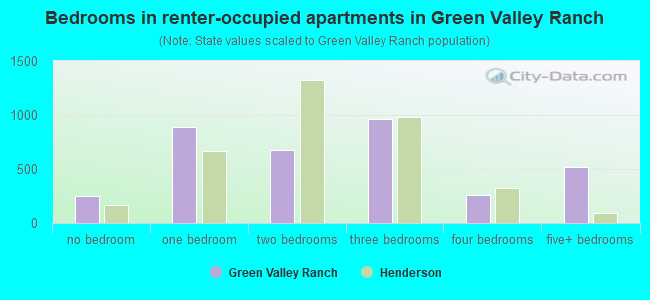 Bedrooms in renter-occupied apartments in Green Valley Ranch