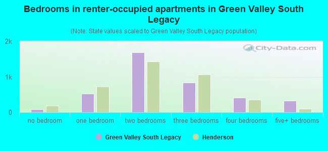 Bedrooms in renter-occupied apartments in Green Valley South Legacy