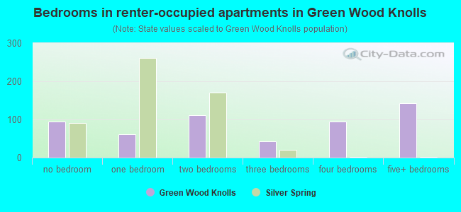 Bedrooms in renter-occupied apartments in Green Wood Knolls