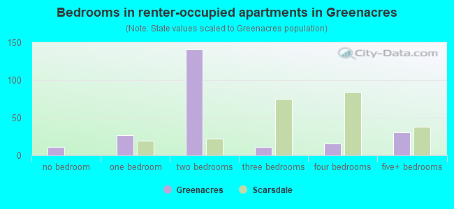 Bedrooms in renter-occupied apartments in Greenacres