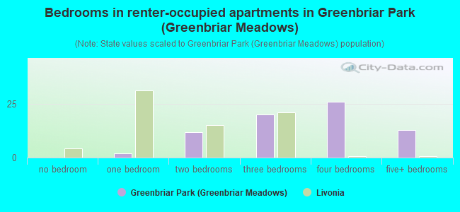 Bedrooms in renter-occupied apartments in Greenbriar Park (Greenbriar Meadows)