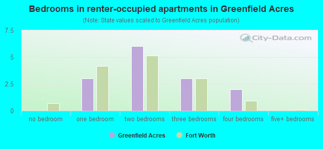 Bedrooms in renter-occupied apartments in Greenfield Acres