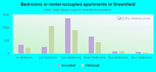 Bedrooms in renter-occupied apartments in Greenfield