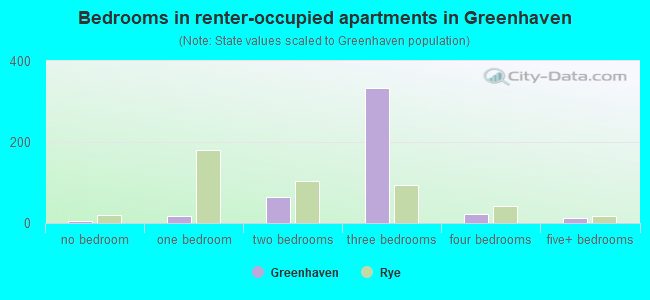 Bedrooms in renter-occupied apartments in Greenhaven