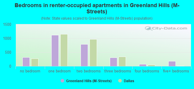 Bedrooms in renter-occupied apartments in Greenland Hills (M-Streets)