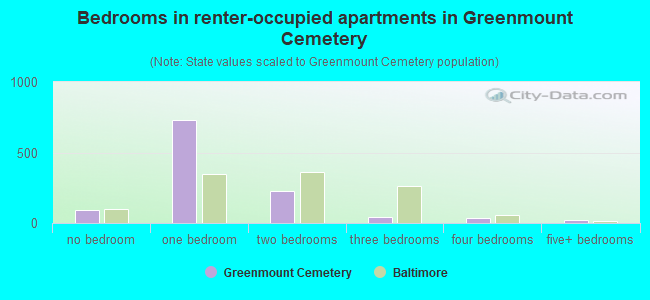 Bedrooms in renter-occupied apartments in Greenmount Cemetery