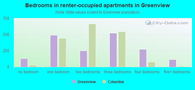 Bedrooms in renter-occupied apartments in Greenview
