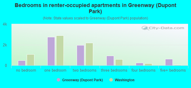 Bedrooms in renter-occupied apartments in Greenway (Dupont Park)
