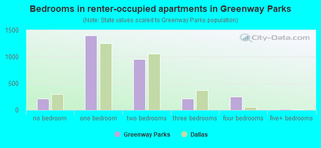 Bedrooms in renter-occupied apartments in Greenway Parks