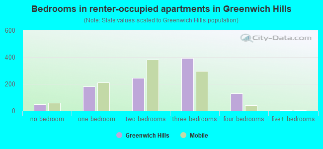 Bedrooms in renter-occupied apartments in Greenwich Hills