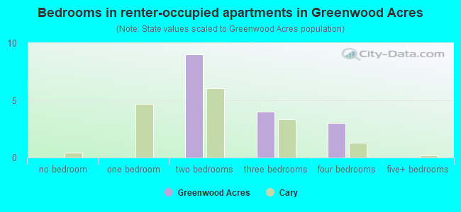 Bedrooms in renter-occupied apartments in Greenwood Acres