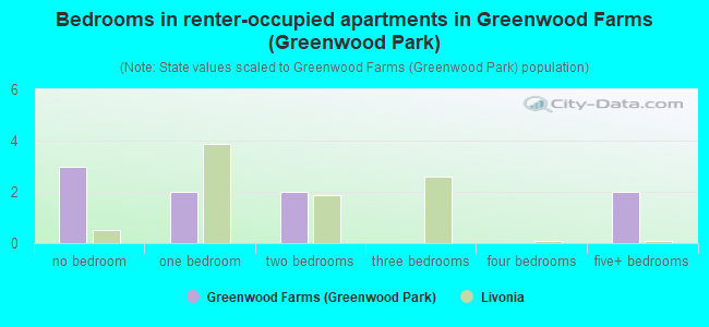 Bedrooms in renter-occupied apartments in Greenwood Farms (Greenwood Park)