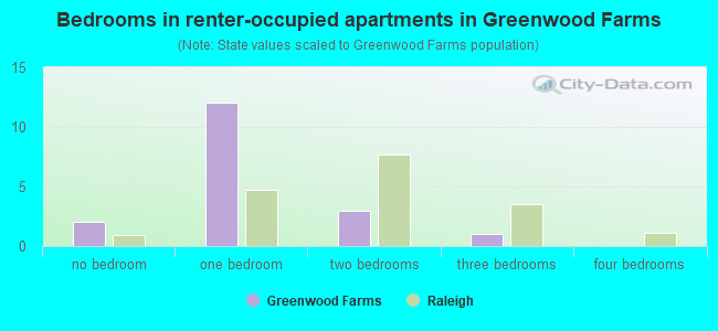 Bedrooms in renter-occupied apartments in Greenwood Farms