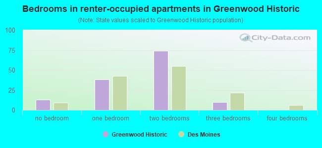 Bedrooms in renter-occupied apartments in Greenwood Historic