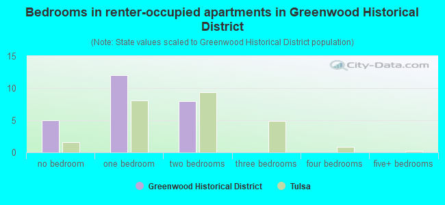 Bedrooms in renter-occupied apartments in Greenwood Historical District