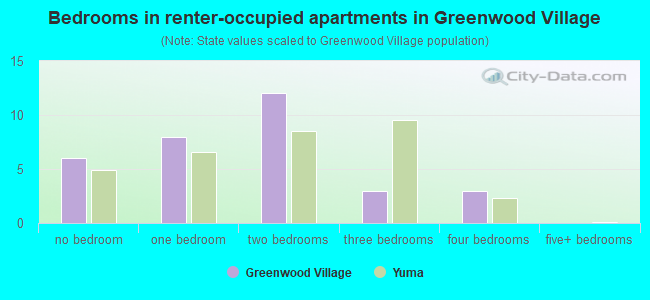Bedrooms in renter-occupied apartments in Greenwood Village