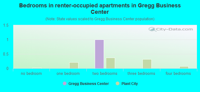 Bedrooms in renter-occupied apartments in Gregg Business Center