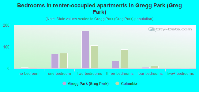 Bedrooms in renter-occupied apartments in Gregg Park (Greg Park)
