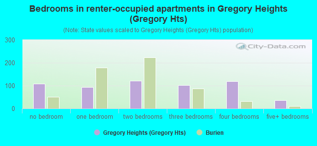 Bedrooms in renter-occupied apartments in Gregory Heights (Gregory Hts)