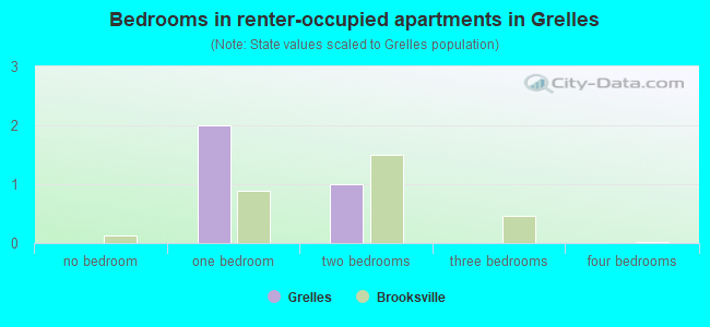 Bedrooms in renter-occupied apartments in Grelles