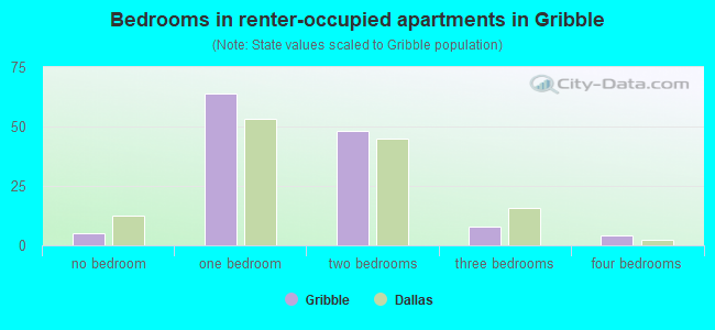 Bedrooms in renter-occupied apartments in Gribble