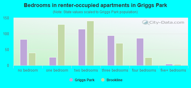 Bedrooms in renter-occupied apartments in Griggs Park