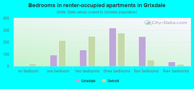 Bedrooms in renter-occupied apartments in Grixdale