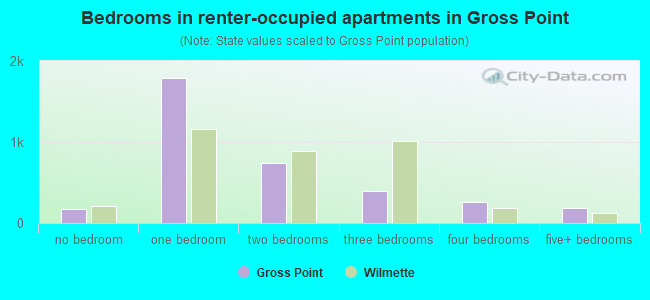 Bedrooms in renter-occupied apartments in Gross Point