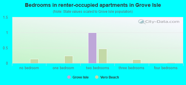 Bedrooms in renter-occupied apartments in Grove Isle