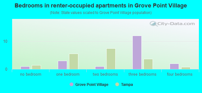 Bedrooms in renter-occupied apartments in Grove Point Village