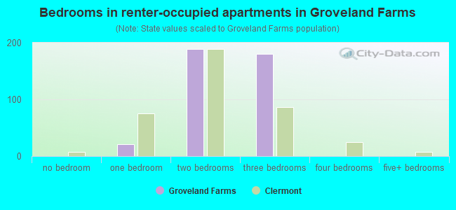 Bedrooms in renter-occupied apartments in Groveland Farms