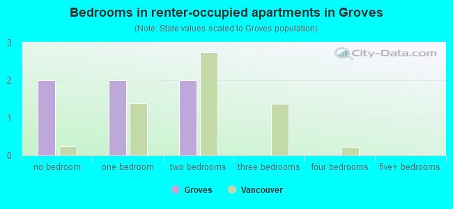 Bedrooms in renter-occupied apartments in Groves