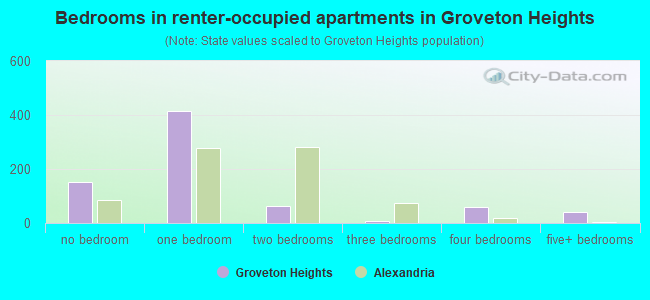 Bedrooms in renter-occupied apartments in Groveton Heights