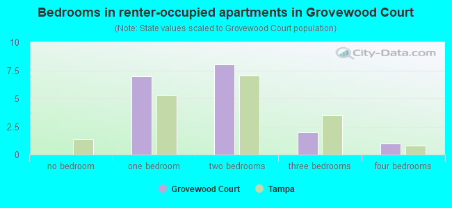 Bedrooms in renter-occupied apartments in Grovewood Court