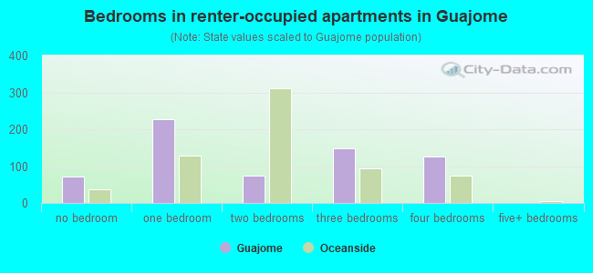 Bedrooms in renter-occupied apartments in Guajome
