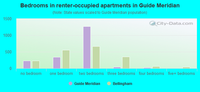 Bedrooms in renter-occupied apartments in Guide Meridian
