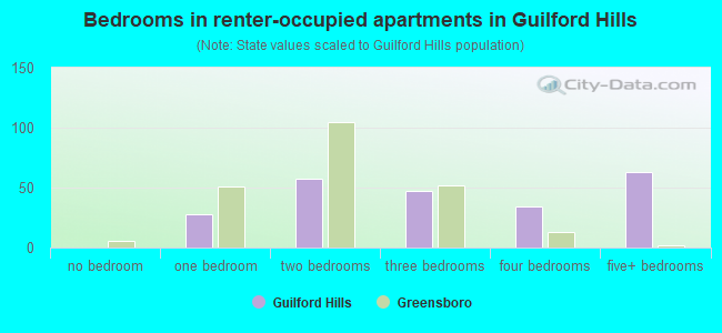 Bedrooms in renter-occupied apartments in Guilford Hills