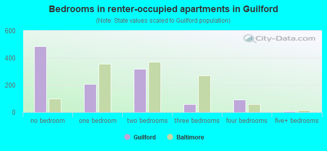 Bedrooms in renter-occupied apartments in Guilford