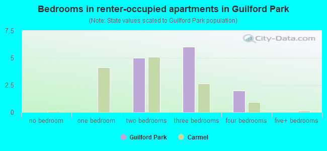Bedrooms in renter-occupied apartments in Guilford Park