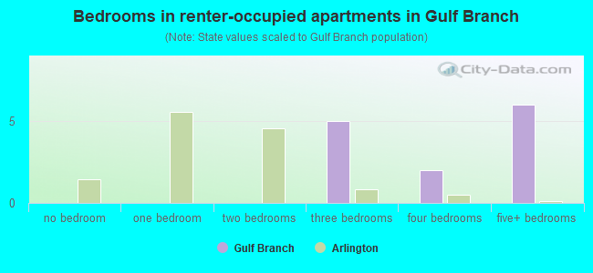 Bedrooms in renter-occupied apartments in Gulf Branch