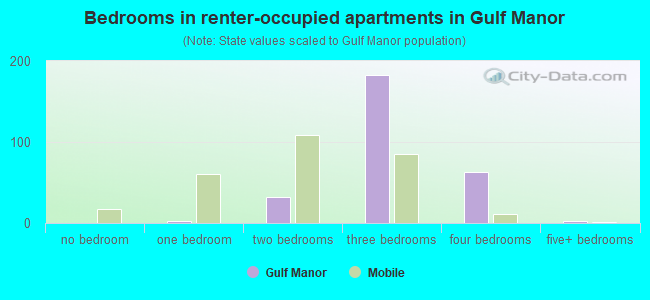 Bedrooms in renter-occupied apartments in Gulf Manor