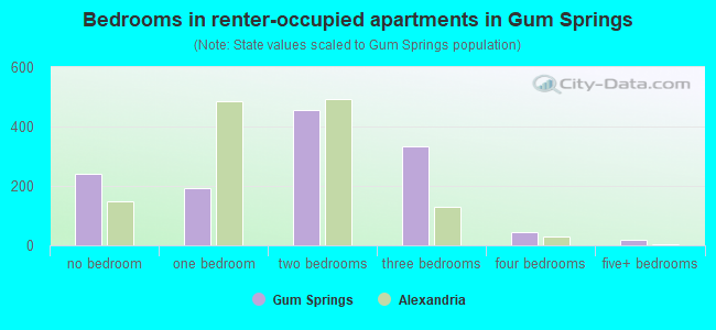 Bedrooms in renter-occupied apartments in Gum Springs