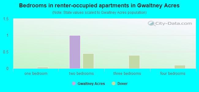 Bedrooms in renter-occupied apartments in Gwaltney Acres