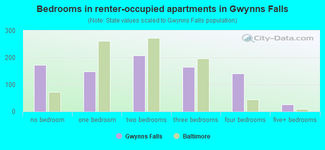 Bedrooms in renter-occupied apartments in Gwynns Falls