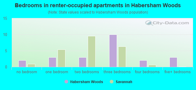Bedrooms in renter-occupied apartments in Habersham Woods