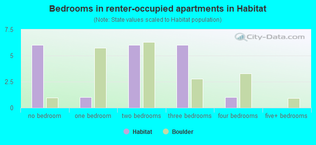 Bedrooms in renter-occupied apartments in Habitat