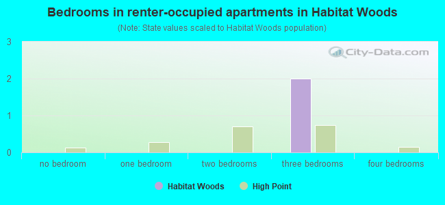 Bedrooms in renter-occupied apartments in Habitat Woods