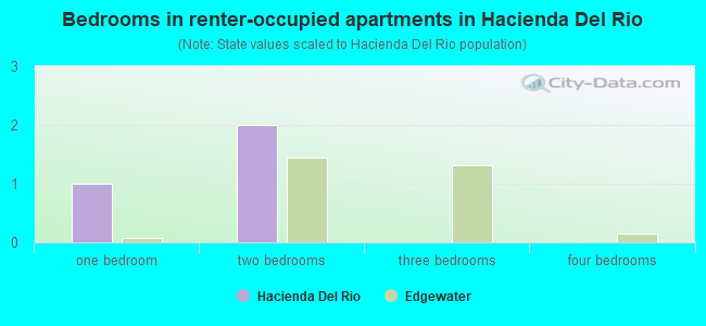 Bedrooms in renter-occupied apartments in Hacienda Del Rio