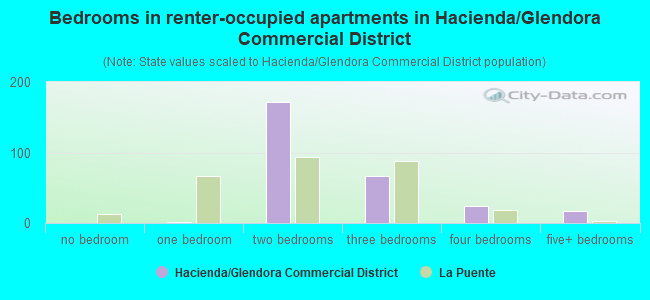 Bedrooms in renter-occupied apartments in Hacienda/Glendora Commercial District