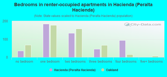 Bedrooms in renter-occupied apartments in Hacienda (Peralta Hacienda)